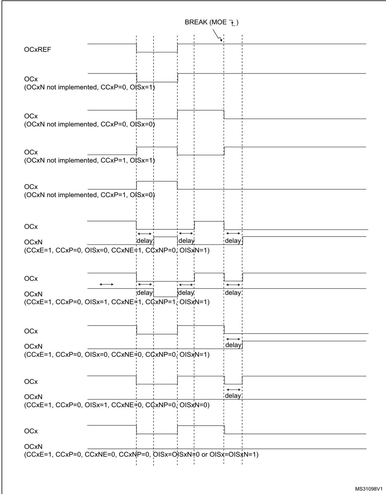 Timing diagram showing various output behaviors (OCxREF, OCx, OCxN) in response to a break event on BRK (MOE ↓). The diagram illustrates different response times and delays for OCx and OCxN signals based on configuration parameters like CCxE, CCxP, OISx, CCxNE, and CCxNP. A break event is indicated by a downward arrow on the BRK line. The diagram shows OCxREF, OCx, and OCxN signals over time, with dashed vertical lines marking key events. Delays are indicated for OCxN signals in several cases.