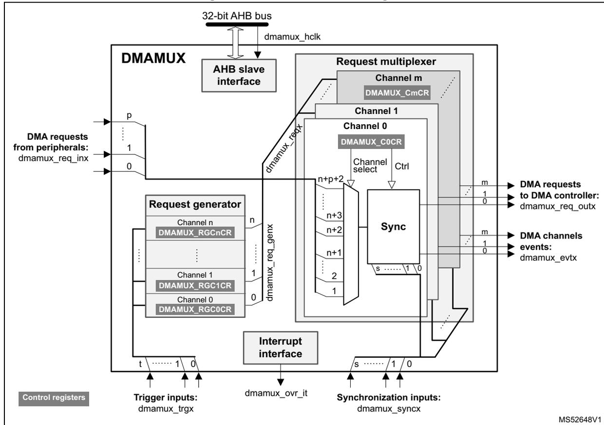 Figure 25. DMAMUX block diagram. The diagram shows the internal architecture of the DMAMUX block. At the top, a 32-bit AHB bus connects to an AHB slave interface. The DMAMUX block contains a Request multiplexer with multiple channels (Channel 0 to Channel m). Each channel has a control register (e.g., DMAMUX_C0CR, DMAMUX_CmCR). The Request multiplexer receives DMA requests from peripherals (dmamux_req_inx) and from the Request generator sub-block (dmamux_req_genx). The Request generator sub-block contains control registers (e.g., DMAMUX_RGCnCR, DMAMUX_RGC1CR, DMAMUX_RGC0CR) and receives trigger inputs (dmamux_trgx). The Request multiplexer outputs DMA requests to the DMA controller (dmamux_req_outx) and DMA channel events (dmamux_evt). A Sync block is connected to the Request multiplexer and receives synchronization inputs (dmamux_syncx). An Interrupt interface is also present, outputting dmamux_ovr_it. Control registers are shown for the Request generator and Request multiplexer sub-blocks.