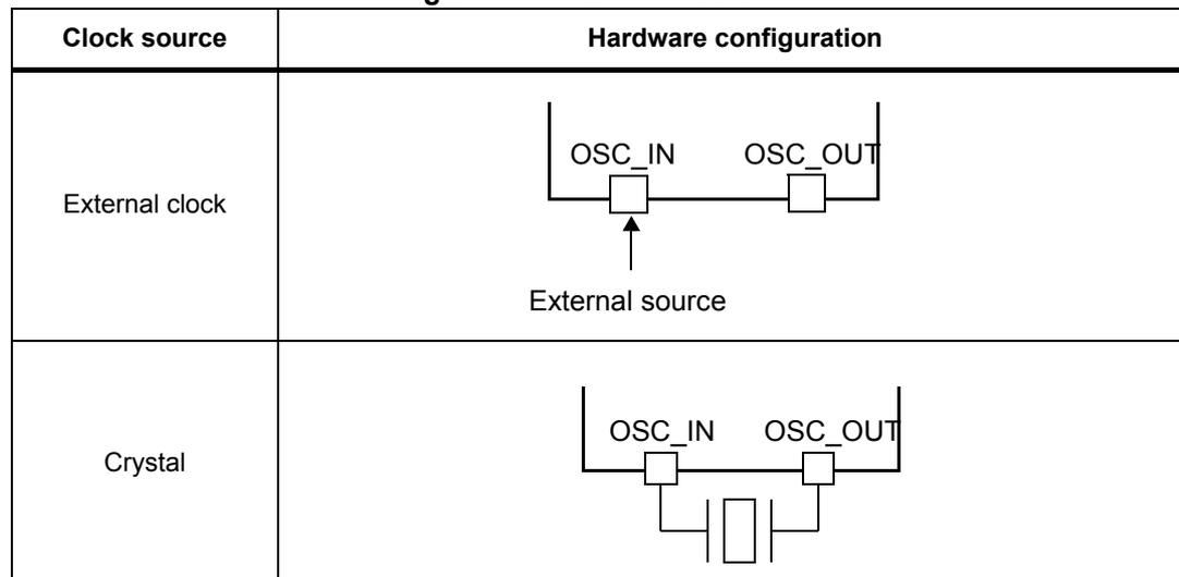 Diagram of External clock configuration: A block diagram showing OSC_IN and OSC_OUT pins. OSC_IN is connected to an external source, indicated by an upward arrow. OSC_OUT is left unconnected. Diagram of Crystal configuration: A block diagram showing OSC_IN and OSC_OUT pins. A crystal and two loading capacitors are connected between these pins. OSC_OUT is connected to one capacitor, which is then connected to ground. OSC_IN is connected to the other capacitor, which is also connected to ground.