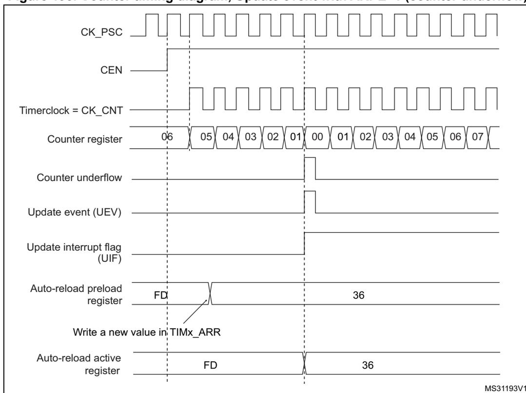 Figure 193: Counter timing diagram, Update event with ARPE=1 (counter underflow). This timing diagram shows the relationship between the prescaler clock (CK_PSC), the counter enable (CEN), the timer clock (CK_CNT), the counter register value, the counter underflow signal, the update event (UEV), the update interrupt flag (UIF), the auto-reload preload register, and the auto-reload active register.