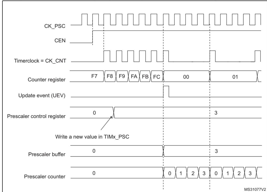 Timing diagram for Figure 177 showing signals CK_PSC, CEN, Timerclock = CK_CNT, Counter register, Update event (UEV), Prescaler control register, Prescaler buffer, and Prescaler counter over time. It illustrates a change in prescaler division from 1 to 4.