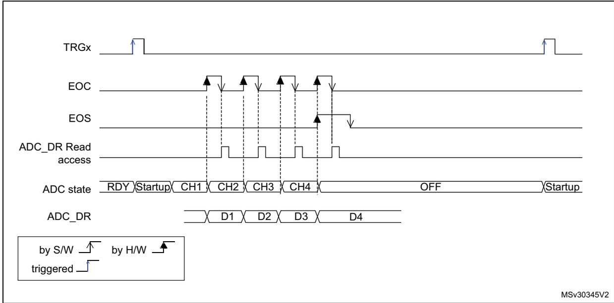 Timing diagram for Figure 47 showing ADC behavior with WAIT = 0 and AUTOFF = 1. The diagram includes signals TRGx, EOC, EOS, ADC_DR Read access, ADC state, and ADC_DR. TRGx is triggered by software (S/W) and hardware (H/W) rising edges. EOC pulses occur for each channel conversion. EOS goes high after the fourth channel. ADC state transitions from RDY to Startup, then through CH1, CH2, CH3, CH4, then to OFF, and back to Startup on the next trigger. ADC_DR contains data D1, D2, D3, and D4 corresponding to the channels.