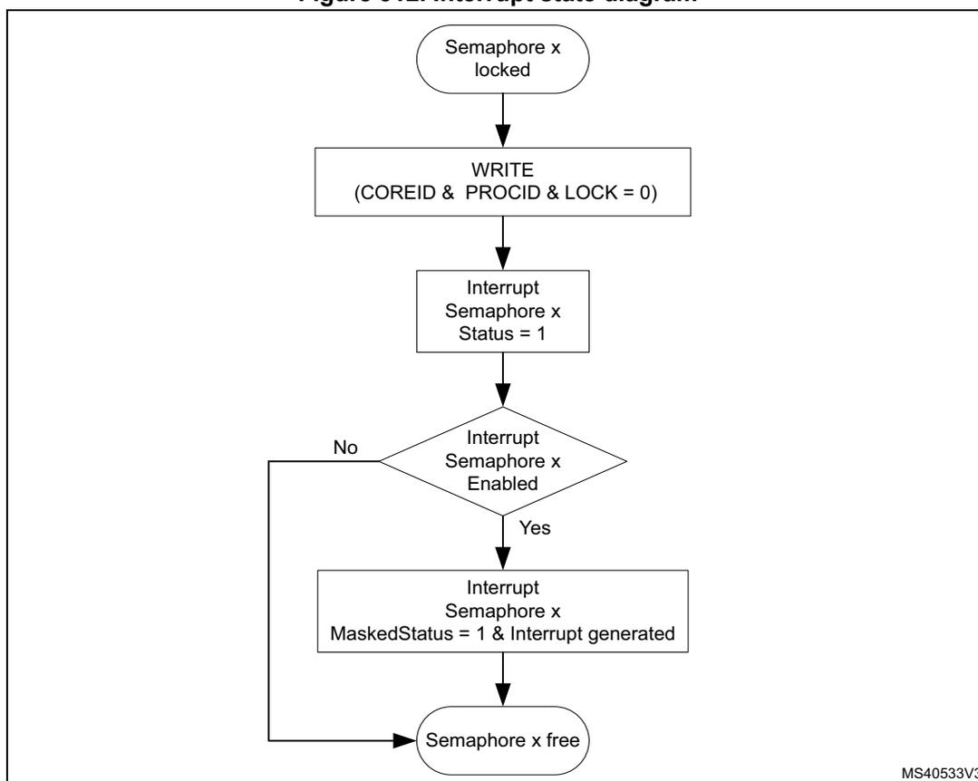 Interrupt state diagram for hardware semaphore (HSEM)