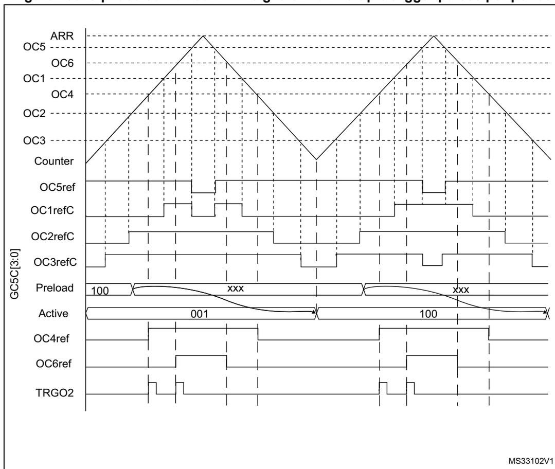 Timing diagram showing 3-phase combined PWM signals with multiple trigger pulses per period. The diagram displays various signal lines including ARR, OC5, OC6, OC1, OC4, OC2, OC3, Counter, OC5ref, OC1refC, OC2refC, OC3refC, Preload, Active, OC4ref, OC6ref, and TRGO2. The Counter signal is a sawtooth wave. The Preload and Active signals show values 100, xxx, 001, and 100. The TRGO2 signal shows multiple trigger pulses per period.