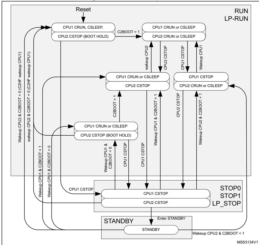 A state transition diagram for CPU2 boot options. It shows transitions between RUN/LP-RUN, STOP0/STOP1/LP_STOP, and STANDBY modes. Transitions are triggered by Reset, CPU1 CSTOP, wake-up events (CPU1, CPU2, C2HF), and the C2BOOT bit status. The diagram includes states for CPU1 and CPU2 (e.g., CRUN, CSLEEP, CSTOP) and their interactions during boot sequences.