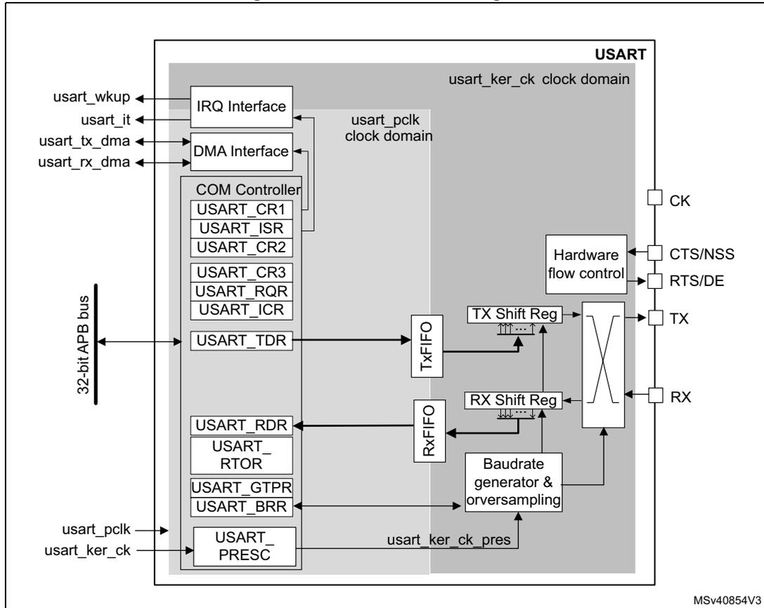 Figure 246. USART block diagram. The diagram shows the internal architecture of a USART. It is divided into two main clock domains: 'usart_pclk' (peripheral clock) and 'usart_ker_ck' (kernel clock). The 'usart_pclk' domain includes the '32-bit APB bus' interface, 'IRQ Interface', 'DMA Interface', 'COM Controller' (containing registers USART_CR1, USART_ISR, USART_CR2, USART_CR3, USART_RQR, USART_ICR, and USART_TDR), and 'USART_PRESCH'. The 'usart_ker_ck' domain includes 'Tx FIFO', 'TX Shift Reg', 'Rx FIFO', 'RX Shift Reg', 'Baudrate generator & oversampling', and 'Hardware flow control' (containing registers USART_RDR, USART_RTOR, USART_GTPR, and USART_BRR). External pins are labeled CK, CTS/NSS, RTS/DE, TX, and RX. The diagram also shows signal flow between the COM Controller, FIFOs, shift registers, and the external pins. A small code 'MSV40854V3' is visible in the bottom right corner of the diagram area.