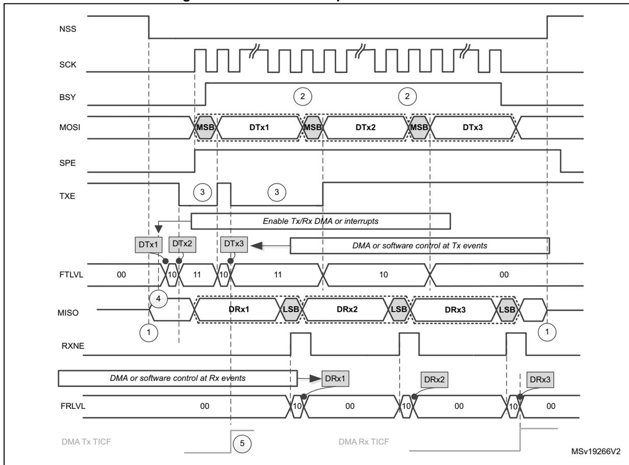 Timing diagram for SPI master full-duplex communication showing signals NSS, SCK, BSY, MOSI, SPE, TXE, FTLVL, MISO, RXNE, and FRLVL over three data frames (DTx1/DRx1, DTx2/DRx2, DTx3/DRx3).
