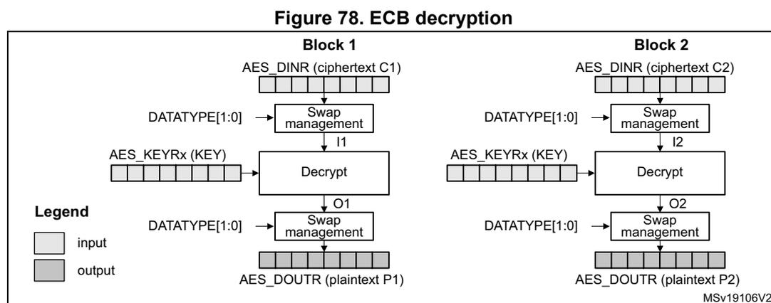 Diagram of ECB decryption showing two blocks, Block 1 and Block 2. Each block consists of an input register (AES_DINR), a swap management block, a Decrypt block, and an output register (AES_DOUTR).
