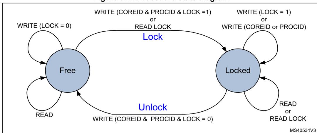 Figure 311. Procedure state diagram showing two states: Free and Locked. Transitions are labeled Lock and Unlock. Self-loops on the Free state are WRITE (LOCK = 0) and READ. Self-loops on the Locked state are WRITE (LOCK = 1) or WRITE (COREID or PROCID), and READ or READ LOCK. The Lock transition from Free to Locked is WRITE (COREID & PROCID & LOCK = 1) or READ LOCK. The Unlock transition from Locked to Free is WRITE (COREID & PROCID & LOCK = 0).