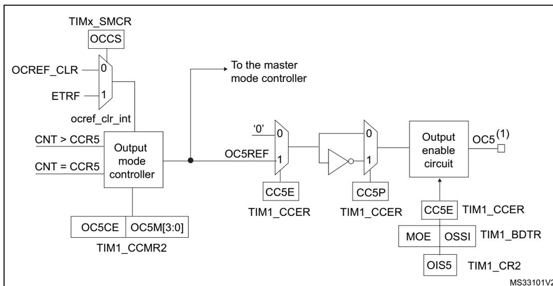 Figure 128. Output stage of capture/compare channel (channel 5, idem ch. 6). The diagram shows the internal logic of the output stage for channel 5. It includes a TIMx_SMCR register with OCCS, OCREF_CLR, and ETRF inputs. The OCREF_CLR input is connected to a multiplexer that selects between '0' and '1' based on the ETRF signal. The output of this multiplexer is labeled 'ocref_clr_int'. The CNT register is compared with the CCR5 register. If CNT > CCR5, the output mode controller is set to '0'. If CNT = CCR5, the output mode controller is set to '1'. The output mode controller is connected to the TIM1_CCMR2 register, which contains OC5CE and OC5M[3:0] bits. The output mode controller also provides a signal to the master mode controller. The OC5REF signal is generated by a multiplexer that selects between '0' and '1' based on the OC5REF signal. The OC5REF signal is connected to the TIM1_CCER register, which contains the CC5E bit. The OC5REF signal is also connected to a multiplexer that selects between '0' and '1' based on the CC5P signal. The output of this multiplexer is connected to the output enable circuit. The output enable circuit is controlled by the TIM1_CCER register (CC5E bit), the TIM1_BDTR register (MOE and OSSI bits), and the TIM1_CR2 register (OIS5 bit). The output of the output enable circuit is labeled OC5(1).