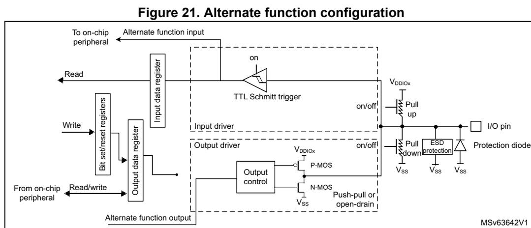 Figure 21: Alternate function configuration diagram. This block diagram illustrates the internal architecture of an I/O port bit in alternate function mode. On the left, an 'Alternate function input' from an 'On-chip peripheral' enters a dashed box labeled 'Input driver'. Inside, it passes through a 'TTL Schmitt trigger' (controlled by 'on/off' and 'Read' signals) and into an 'Input data register'. Below this, an 'Output driver' (controlled by 'on/off' and 'Read/write' signals) receives data from an 'Output data register' (which is connected to 'Bit set/reset registers' and 'From on-chip peripheral'). The output driver contains 'P-MOS' and 'N-MOS' transistors configured for 'Push-pull or open-drain' operation, with 'Alternate function output' as the output. The internal lines connect to an 'I/O pin' on the right. External to the pin are 'Pull up' and 'Pull down' resistors (connected to VDDIOX and VSS respectively), an 'ESD protection' circuit, and a 'Protection diode'.
