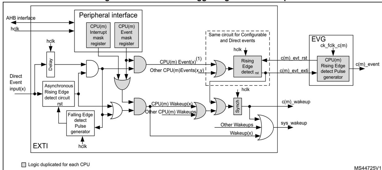 Figure 30: Direct event trigger logic CPU wakeup. This block diagram illustrates the logic for generating CPU wakeups from direct event inputs. On the left, 'Direct Event input(x)' enters the 'EXTI' block. Inside, it branches into an 'Asynchronous Rising Edge detect circuit rst' and a 'Falling Edge detect Pulse generator', both receiving 'hclk'. The rising edge detector output goes to an OR gate labeled 'CPU(m) Wakeup(x)'. The falling edge detector output goes to another OR gate labeled 'CPU(m) Event(x)'. These OR gates also receive inputs from 'Other CPU(m) Wakeups' and 'Other CPU(m) Events(x,y)'. The 'CPU(m) Event(x)' output goes to a 'Rising Edge detect rst' block (part of a 'Same circuit for Configurable and Direct events'), which generates 'c(m) evt rst'. The 'CPU(m) Wakeup(x)' output goes to a 'Sync' block, which generates 'c(m)_wakeup' and 'sys_wakeup'. Both 'c(m) evt rst' and 'c(m)_wakeup' are inputs to a 'CPU(m) Rising Edge detect Pulse generator' in the 'EVG' block (clocked by 'ck_fclk_c(m)'), which outputs 'c(m)_event'. A 'Peripheral interface' block contains 'CPU(m) Interrupt mask register' and 'CPU(m) Event mask register', connected to the AHB interface and 'hclk', and providing mask signals to the OR gates. A legend at the bottom left indicates 'Logic duplicated for each CPU'. The diagram is labeled 'MS44725V1'.