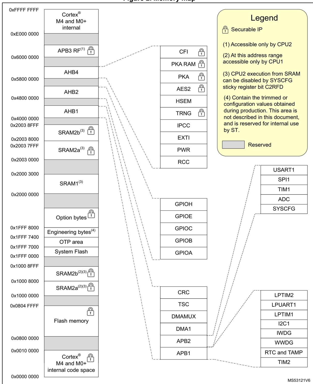 Memory map diagram showing address ranges from 0x0000 0000 to 0xFFFF FFFF. It details internal Cortex M4 and M0+ code space, Flash memory, SRAM (1, 2a, 2b), System Flash, OTP area, Engineering bytes, Option bytes, APB1, APB2, DMA1, DMAMUX, TSC, CRC, GPIOA, GPIOB, GPIOC, GPIOE, GPIOH, USART1, SPI1, TIM1, ADC, SYSCFG, LPTIM2, LPUART1, LPTIM1, I2C1, IWDG, WWDG, RTC and TAMP, TIM2, PWR, EXTI, IPCC, TRNG, HSEM, AES2, PKA, PKA RAM, CFI, AHB1, AHB2, AHB4, and APB3 RF. A legend explains symbols for securable IPs, CPU access restrictions, and reserved areas. lock icon grey box