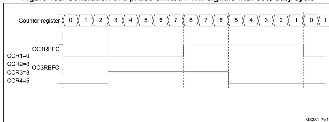 Timing diagram showing the generation of two phase-shifted PWM signals with 50% duty cycle. The top row shows the Counter register values from 0 to 8, then back down to 0, and then back up to 1. Below this, the OC1REFC signal is shown as a high pulse starting at 0 and ending at 8. The OC3REFC signal is shown as a high pulse starting at 3 and ending at 5. The diagram includes labels for CCR1=0, CCR2=8, CCR3=3, and CCR4=5. The bottom right corner has the text MS33117V1.