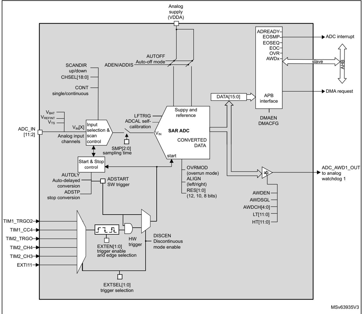 ADC block diagram showing internal components like SAR ADC, Input selection & scan control, Start & Stop control, and various pins for supply, input, and control signals.