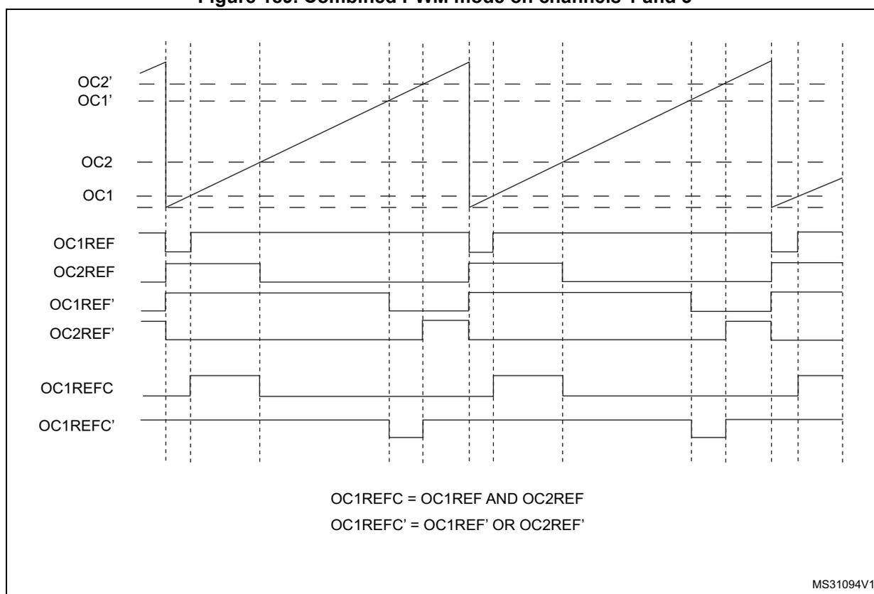 Timing diagram showing PWM signals for channels 1 and 3. The diagram displays OC2', OC1', OC2, OC1, OC1REF, OC2REF, OC1REF', OC2REF', OC1REFC, and OC1REFC' signals over time. OC1 and OC3 show PWM signals, while OC1REFC is the AND of OC1REF and OC2REF, and OC1REFC' is the OR of OC1REF' and OC2REF'.