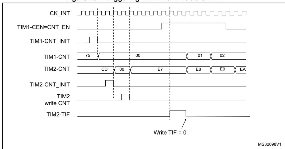 Timing diagram for Figure 204 showing the relationship between TIM1 and TIM2 signals. The diagram includes CK_INT (clock), TIM1-CEN=CNT_EN (enable), TIM1-CNT_INIT (initialization), TIM1-CNT (counter), TIM2-CNT (counter), TIM2-CNT_INIT (initialization), TIM2 write CNT (write), and TIM2-TIF (trigger flag).