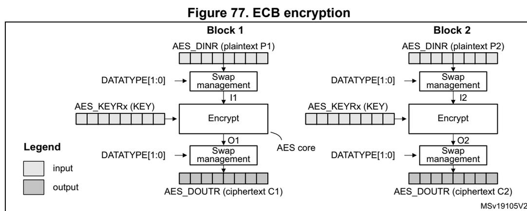 Diagram of ECB encryption showing two blocks, Block 1 and Block 2. Each block consists of an input register (AES_DINR), a swap management block, an Encrypt block, and an output register (AES_DOUTR).