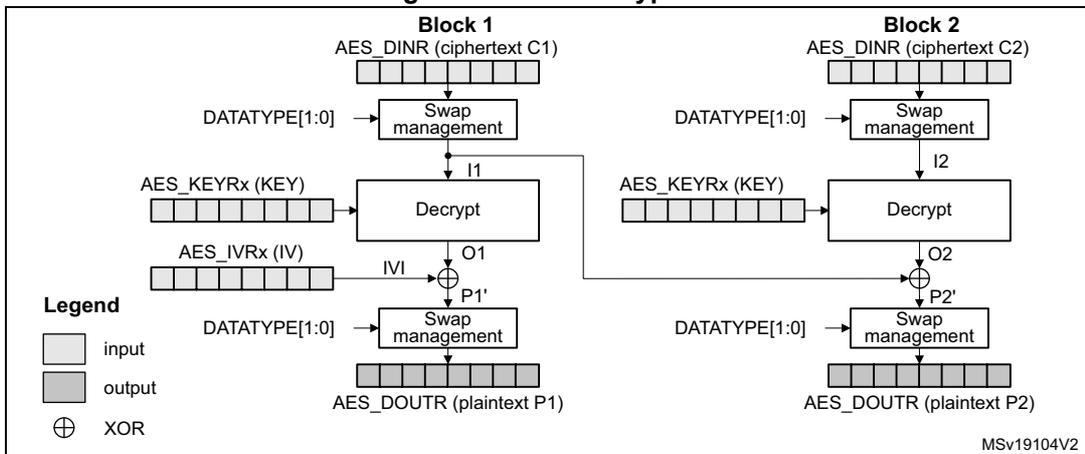 Diagram of CBC decryption process showing Block 1 and Block 2. Block 1: AES_DINR (ciphertext C1) -> Swap management -> Decrypt -> XOR with IVI -> Swap management -> AES_DOUTR (plaintext P1). Block 2: AES_DINR (ciphertext C2) -> Swap management -> Decrypt -> XOR with O1 -> Swap management -> AES_DOUTR (plaintext P2).
