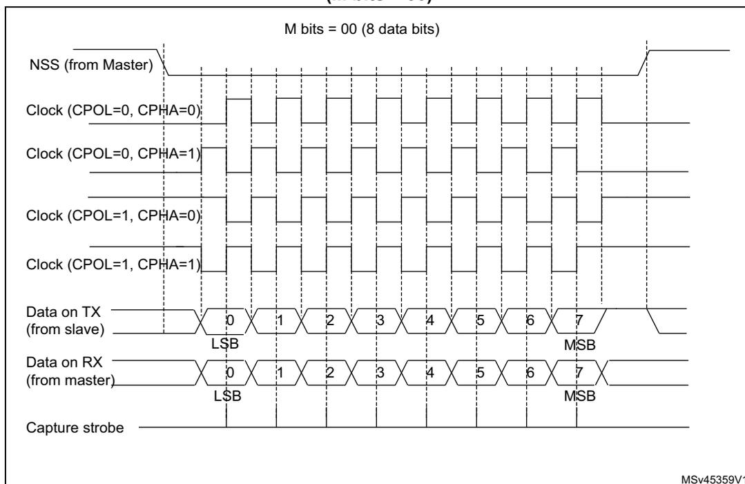 Figure 261. USART data clock timing diagram in synchronous slave mode (M bits = 00). The diagram shows the timing relationship between the Slave Select (NSS) signal, the Clock signal, the Data on TX (from slave), the Data on RX (from master), and the Capture strobe. The data is an 8-bit byte (bits 0 to 7). The clock signal is shown for four different configurations: CPOL=0, CPHA=0; CPOL=0, CPHA=1; CPOL=1, CPHA=0; and CPOL=1, CPHA=1. The data is transmitted from the slave to the master on the TX line and received from the master on the RX line. The capture strobe is used to sample the RX data. The diagram is labeled MSV45359V1.