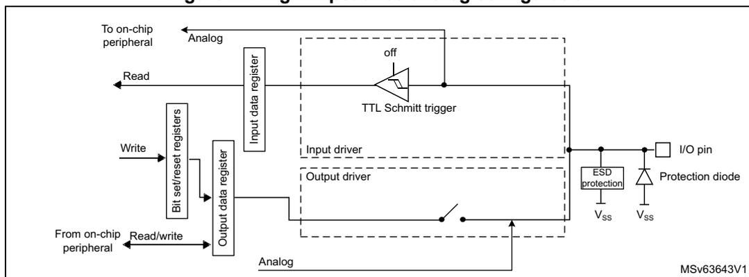 Figure 22. High impedance-analog configuration. This block diagram illustrates the internal architecture of a GPIO pin in high impedance-analog mode. On the left, an 'On-chip peripheral' is connected to 'Bit set/reset registers' (Write) and an 'Input data register' (Read). Below, another 'On-chip peripheral' is connected to an 'Output data register' (Read/write). The 'Input data register' feeds into a 'TTL Schmitt trigger' which is labeled 'off'. The 'Output data register' feeds into an 'Output driver' which is also labeled 'off'. Both drivers are part of a larger 'Input driver' block. The output of the Schmitt trigger and the input of the Output driver are connected to the 'I/O pin'. The I/O pin is connected to 'ESD protection' and a 'Protection diode' connected to Vss. The entire internal circuitry is labeled 'Analog' at the top and bottom. The diagram is identified by the code MSv63643V1.