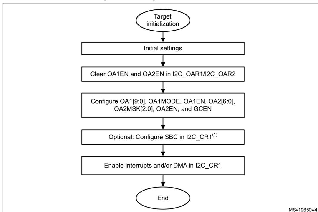 Flowchart of Target initialization flow