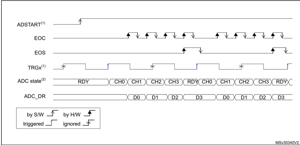 Timing diagram for single conversions of a sequence with hardware trigger. It shows the relationship between ADSTART, EOC, EOS, TRGx, ADC state, and ADC_DR signals over time. The diagram illustrates two full sequences of four channels (CH0, CH1, CH2, CH3) being converted. ADSTART is triggered by a software rising edge. TRGx is triggered by hardware rising edges. EOC pulses occur after each channel conversion. EOS pulses occur after the last channel of a sequence. ADC state transitions from RDY to CH0, CH1, CH2, CH3, and back to RDY. ADC_DR registers are updated with conversion results D0, D1, D2, and D3.