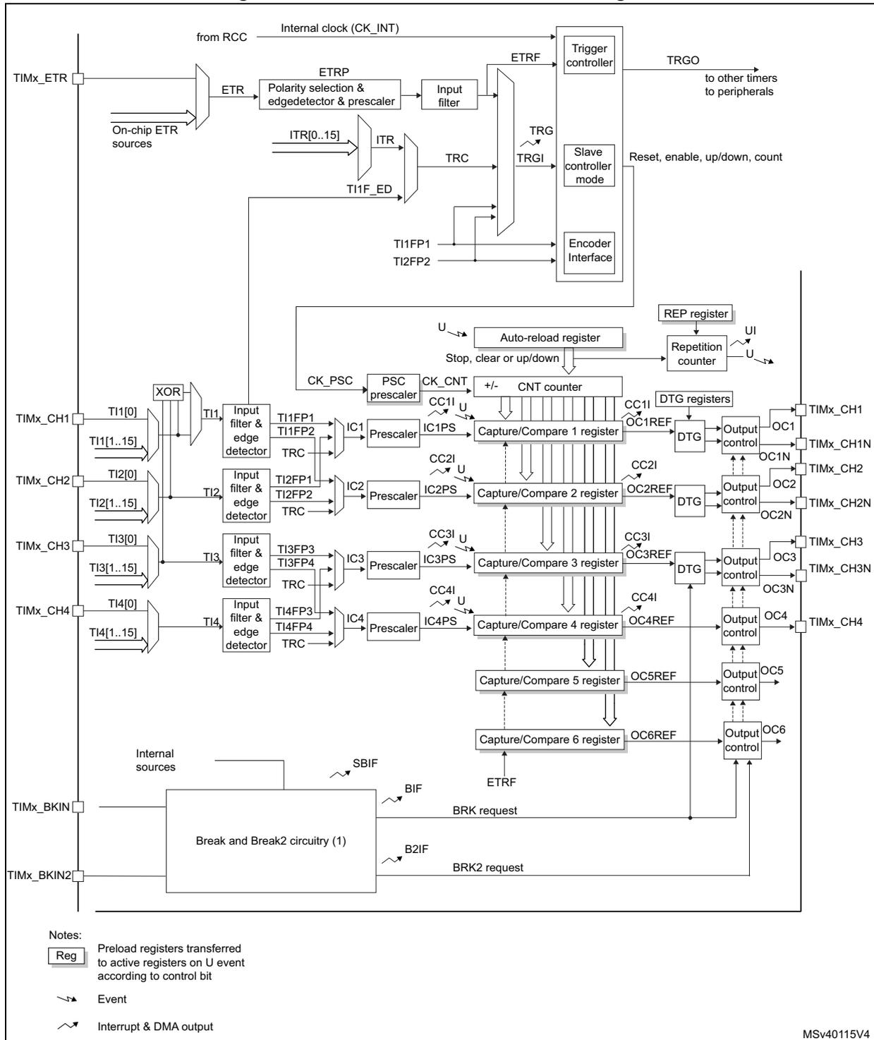 Advanced-control timer block diagram showing internal clock, ETR inputs, trigger controller, slave controller, encoder interface, auto-reload register, repetition counter, prescalers, capture/compare registers, output controls, and break/break2 circuitry.