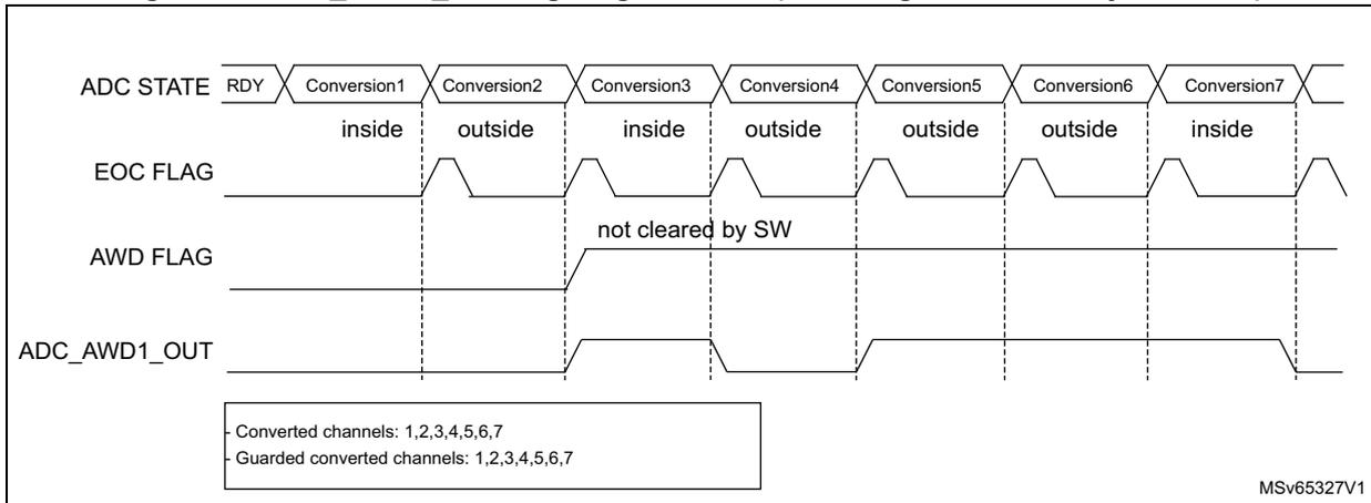 Timing diagram for Figure 51 similar to Figure 50, but the AWD FLAG is not cleared by software after the first 'outside' conversion (Conversion 2), remaining high until the end of the sequence.