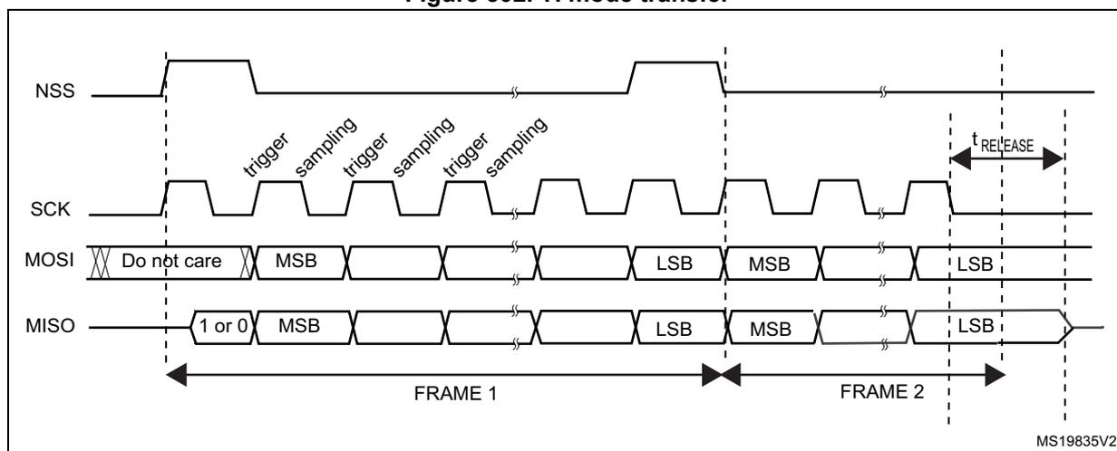Timing diagram for TI mode transfer showing waveforms for NSS, SCK, MOSI, and MISO signals. The diagram illustrates two frames (FRAME 1 and FRAME 2) being transferred. The SCK signal is a square wave. The MOSI signal shows data bits (MSB, LSB) being transmitted. The MISO signal shows data bits (1 or 0, MSB, LSB) being received. The NSS signal is a pulse that goes low to start a frame and high to end it. The timing parameters t_trigger and t_sampling are indicated for the SCK signal. The t_release parameter is indicated for the NSS signal.