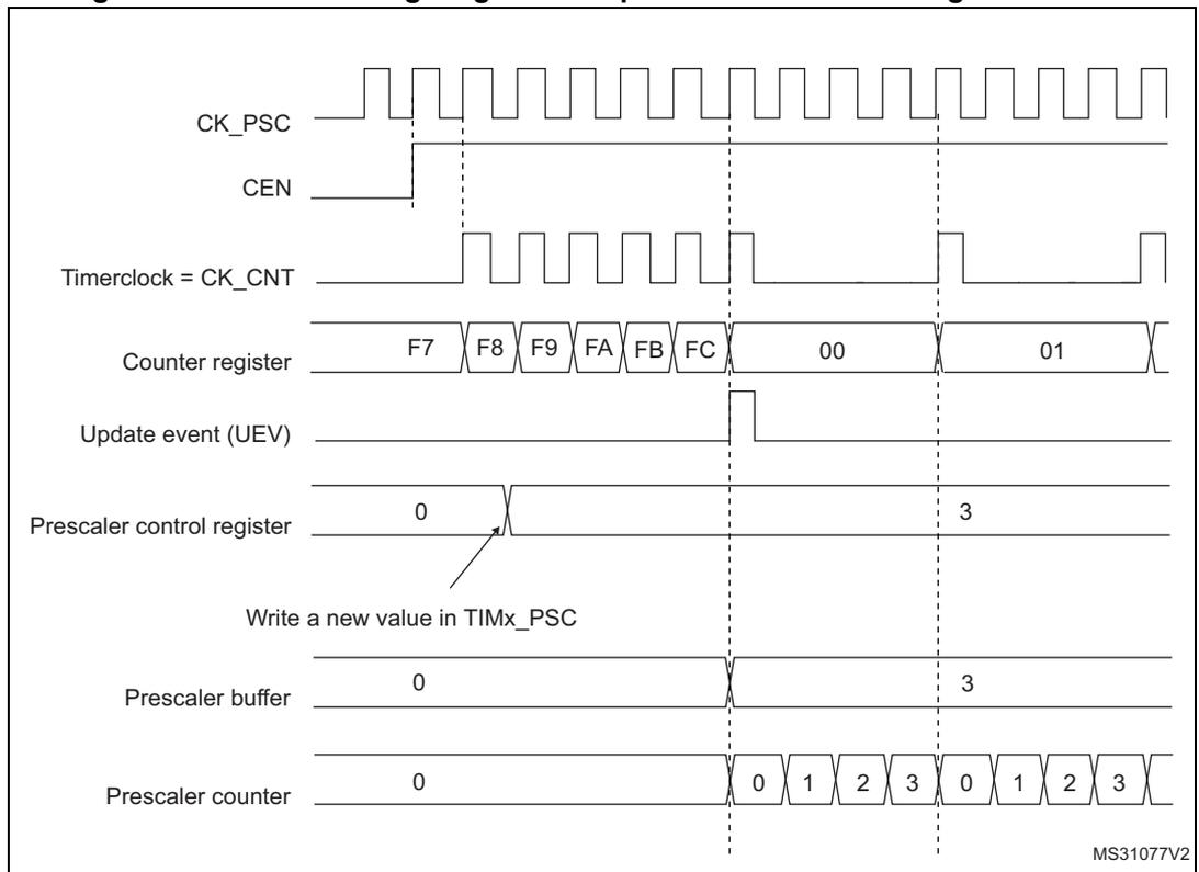Timing diagram for Figure 98 showing counter timing with prescaler division change from 1 to 4. The diagram includes signals for CK_PSC, CEN, Timerclock = CK_CNT, Counter register, Update event (UEV), Prescaler control register, Prescaler buffer, and Prescaler counter. The counter register values are F7, F8, F9, FA, FB, FC, 00, 01. The prescaler control register is changed from 0 to 3. The prescaler counter counts 0, 1, 2, 3, 0, 1, 2, 3.