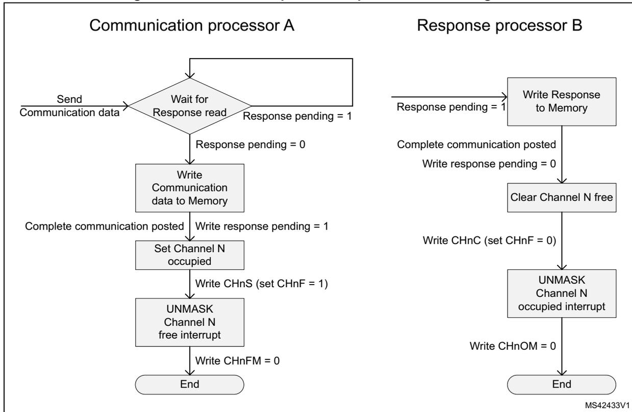 State diagram for the IPCC Half-duplex Send procedure, detailing the steps for Communication processor A and Response processor B.