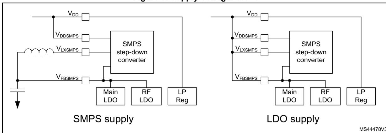 Figure 8: Supply configurations diagram showing two options: SMPS supply and LDO supply, both featuring an SMPS step-down converter feeding into Main LDO, RF LDO, and LP Reg blocks.