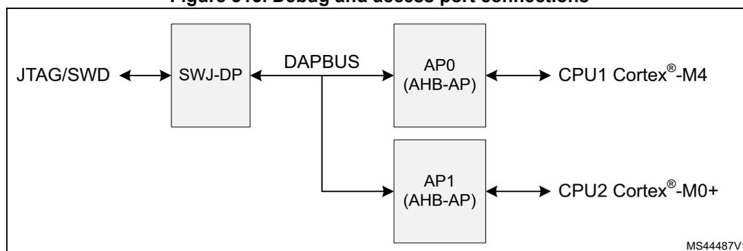 Diagram showing the debug and access port connections. A JTAG/SWD interface is connected to an SWJ-DP block. The SWJ-DP block is connected to a DAPBUS. The DAPBUS is connected to two Access Ports (AP0 and AP1), both labeled as (AHB-AP). AP0 is connected to CPU1 Cortex®-M4, and AP1 is connected to CPU2 Cortex®-M0+. The diagram is labeled MS44487V1 in the bottom right corner.