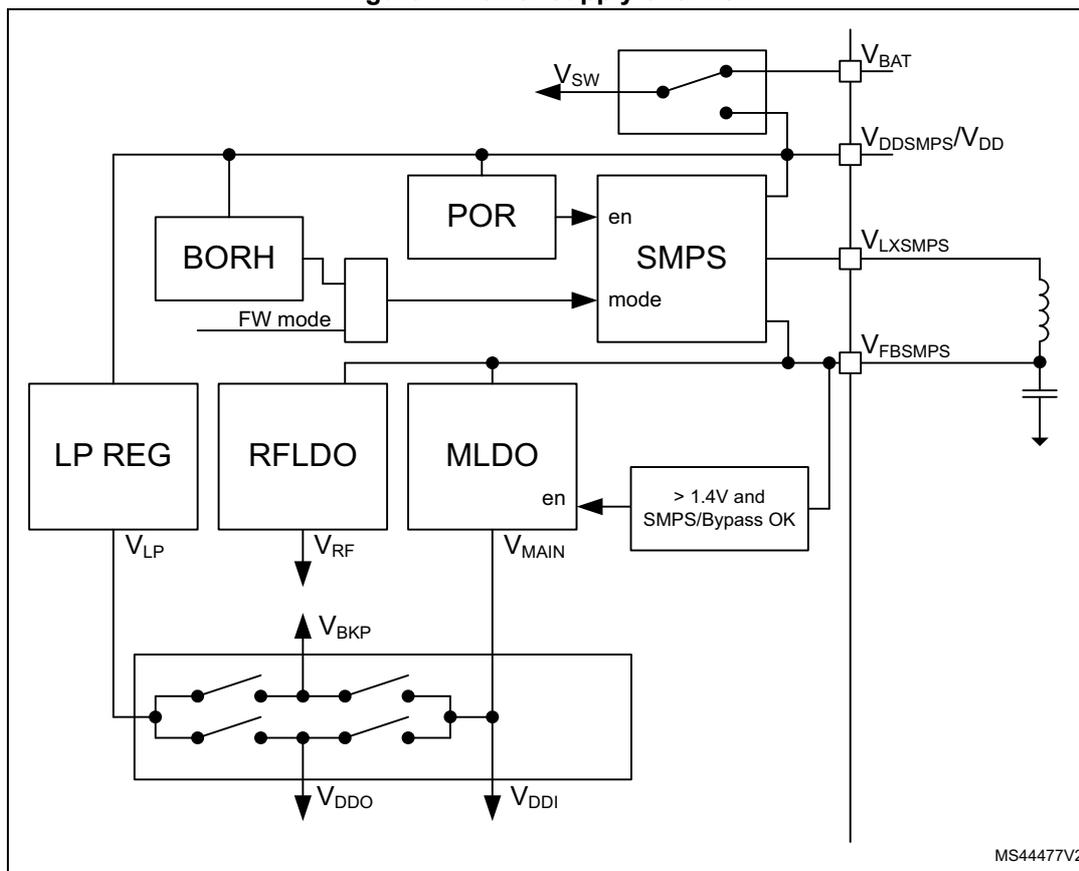 Figure 7: Power supply overview diagram showing internal components like BORH, POR, SMPS, LP REG, RFLDO, MLDO, and a battery switch connected to V_BAT and various voltage rails (V_LP, V_RF, V_MAIN, V_DDO, V_DDI).