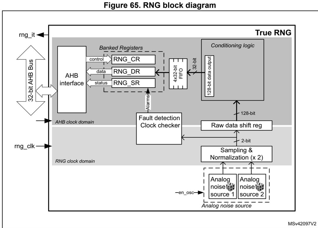 RNG block diagram showing internal components like AHB interface, registers (RNG_CR, RNG_DR, RNG_SR), FIFO, conditioning logic, and analog noise sources. It is divided into AHB and RNG clock domains.