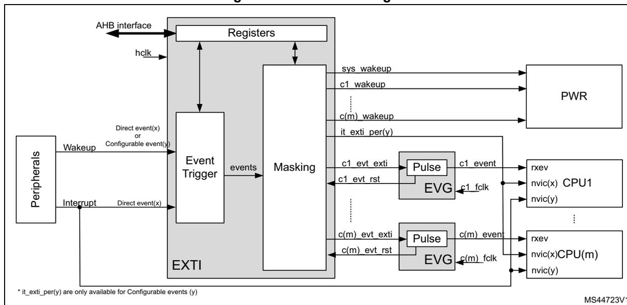 Figure 28. EXTI block diagram. The diagram shows the internal architecture of the EXTI block. On the left, 'Peripherals' provide 'Wakeups' (Direct event(x) or Configurable event(y)) and 'Interrupts' (Direct event(x)) to an 'Event Trigger' block. The 'Event Trigger' sends 'events' to a 'Masking' block. The 'Masking' block is connected to 'Registers' and an 'AHB interface'. The 'Registers' are connected to the 'AHB interface' and receive 'hclk'. The 'Masking' block outputs various signals: 'sys_wakeup', 'c1_wakeup', 'c(m)_wakeup', and 'it_exti_per(y)' to a 'PWR' block. It also outputs 'c1_evt_exti', 'c1_evt_rst', and 'c1_fclk' to a 'Pulse' block, which then outputs 'c1_event' to 'CPU1' (specifically to 'rxev', 'nvic(x)', and 'nvic(y)'). Similarly, it outputs 'c(m)_evt_exti', 'c(m)_evt_rst', and 'c(m)_fclk' to another 'Pulse' block, which outputs 'c(m)_event' to 'CPU(m)' (specifically to 'rxev', 'nvic(x)', and 'nvic(y)'). A note at the bottom left states: '* it_exti_per(y) are only available for Configurable events (y)'. The diagram is labeled 'MS44723V1' at the bottom right.