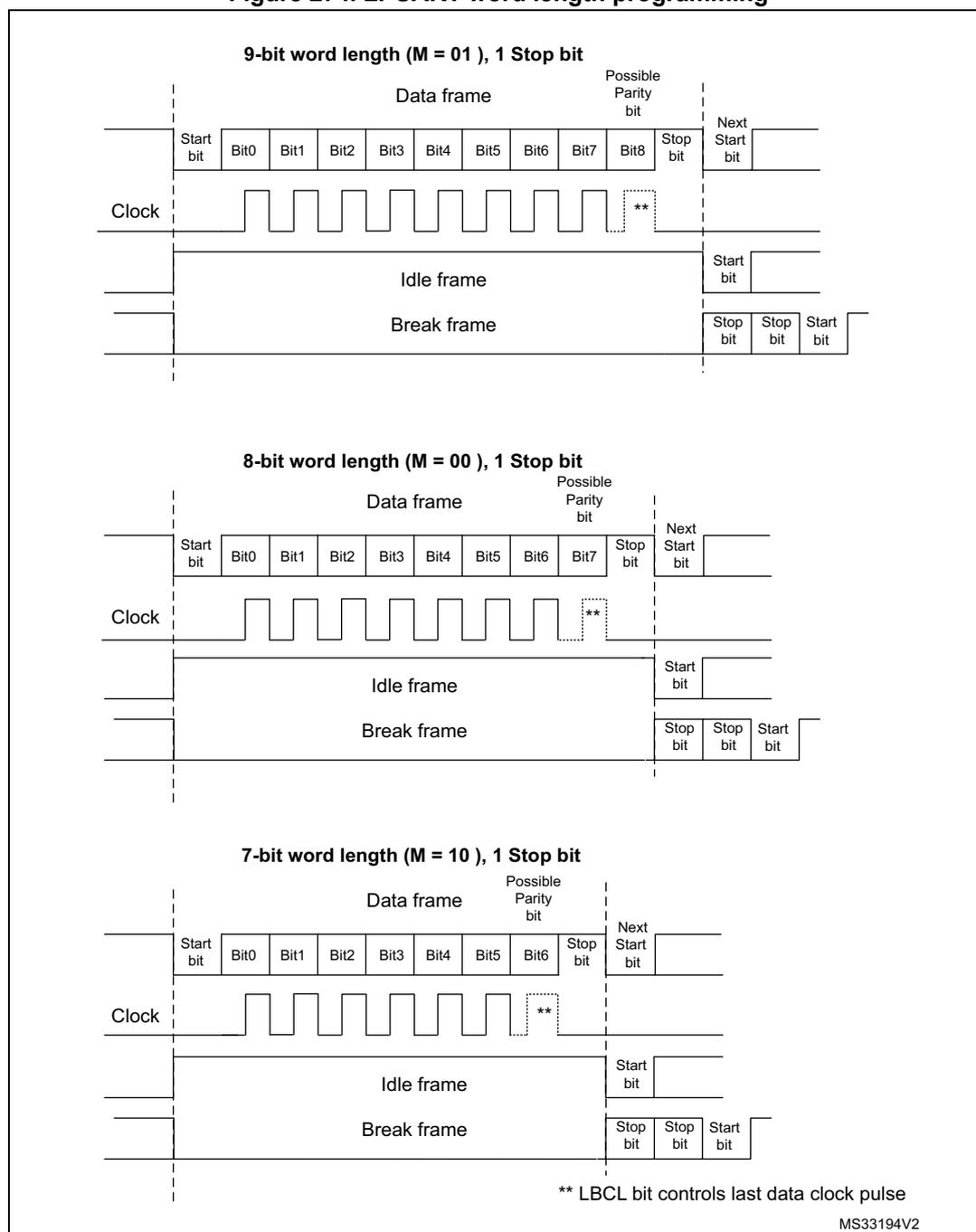 Timing diagrams for LPUART word length programming showing 9-bit, 8-bit, and 7-bit word lengths with stop bits and parity bits.