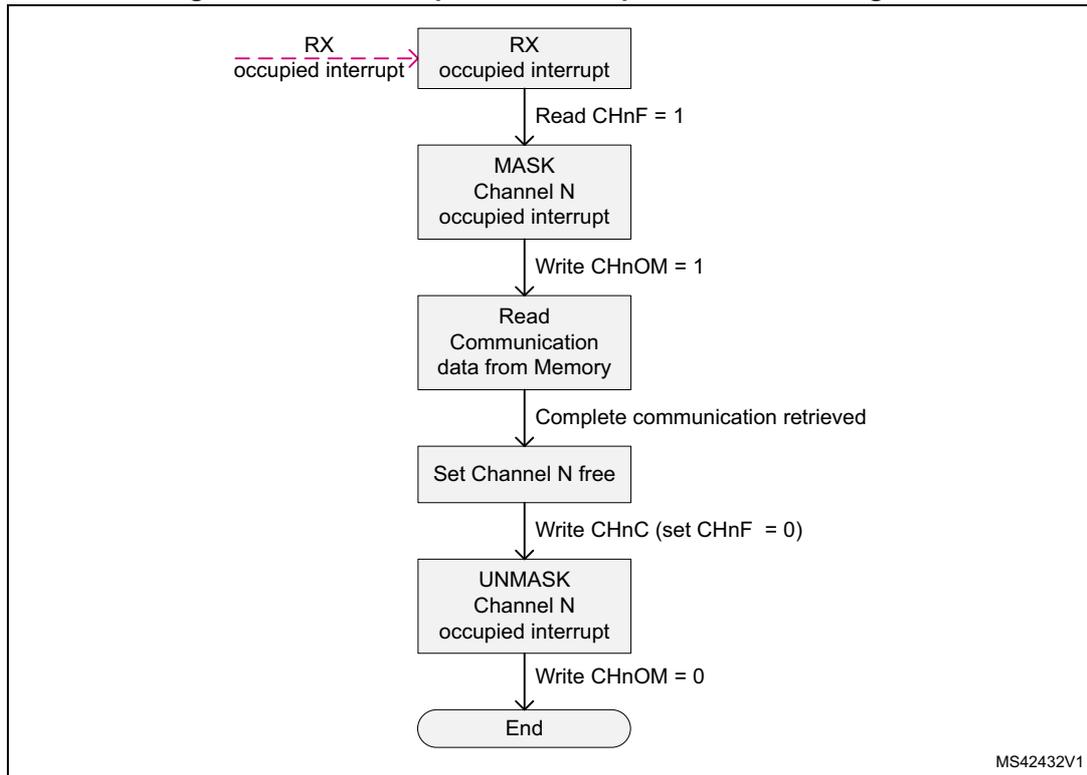 State diagram for IPCC Simplex receive procedure. The process starts with an 'RX occupied interrupt' leading to state 'RX occupied interrupt'. A transition 'Read CHnF = 1' leads to state 'MASK Channel N occupied interrupt'. A transition 'Write CHnOM = 1' leads to state 'Read Communication data from Memory'. A transition 'Complete communication retrieved' leads to state 'Set Channel N free'. A transition 'Write CHnC (set CHnF = 0)' leads to state 'UNMASK Channel N occupied interrupt'. A transition 'Write CHnOM = 0' leads to the 'End' state. A dashed red arrow labeled 'RX occupied interrupt' points to the initial state.