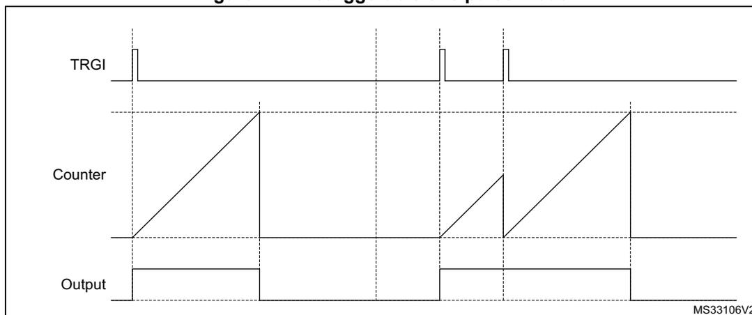 Timing diagram for Retriggerable one pulse mode. The diagram shows three waveforms over time: TRGI (Trigger), Counter, and Output. TRGI shows three positive pulses. The Counter shows a sawtooth-like waveform that increases linearly from a baseline until it reaches a maximum value, at which point it resets to the baseline. The Output shows a rectangular pulse that goes high when the Counter starts increasing and goes low when the Counter reaches its maximum value. The first Counter pulse starts at the first TRGI pulse. The second Counter pulse starts at the second TRGI pulse, which occurs while the first Counter pulse is still increasing. The third Counter pulse starts at the third TRGI pulse, also while the second Counter pulse is still increasing. The Output pulse corresponding to the third Counter pulse is shown as a narrow high pulse. The diagram is labeled MS33106V2 in the bottom right corner.