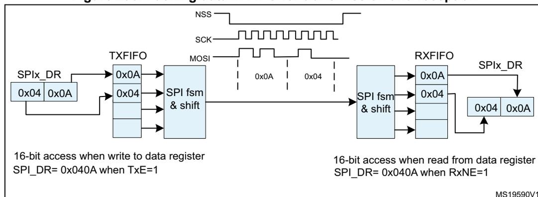 Figure 296: Packing data in FIFO for transmission and reception. The diagram shows the internal structure of an SPI interface. On the left, the SPIx_DR register contains two 16-bit data frames: 0x04 and 0x0A. These are transferred to the TXFIFO, which is a 4-deep FIFO. The TXFIFO is connected to an SPI fsm & shift block. Above the block, the NSS signal is shown as a low pulse, and the SCK signal is a square wave. The MOSI signal is shown as a sequence of data frames: 0x0A and 0x04. The data is then transferred to the RXFIFO, which is also a 4-deep FIFO. The RXFIFO is connected to another SPI fsm & shift block. Below this block, the SPIx_DR register is shown again, containing the two 16-bit data frames: 0x04 and 0x0A. Text labels indicate: '16-bit access when write to data register SPI_DR= 0x040A when TxE=1' and '16-bit access when read from data register SPI_DR= 0x040A when RxNE=1'. The diagram is labeled MS19590V1.
