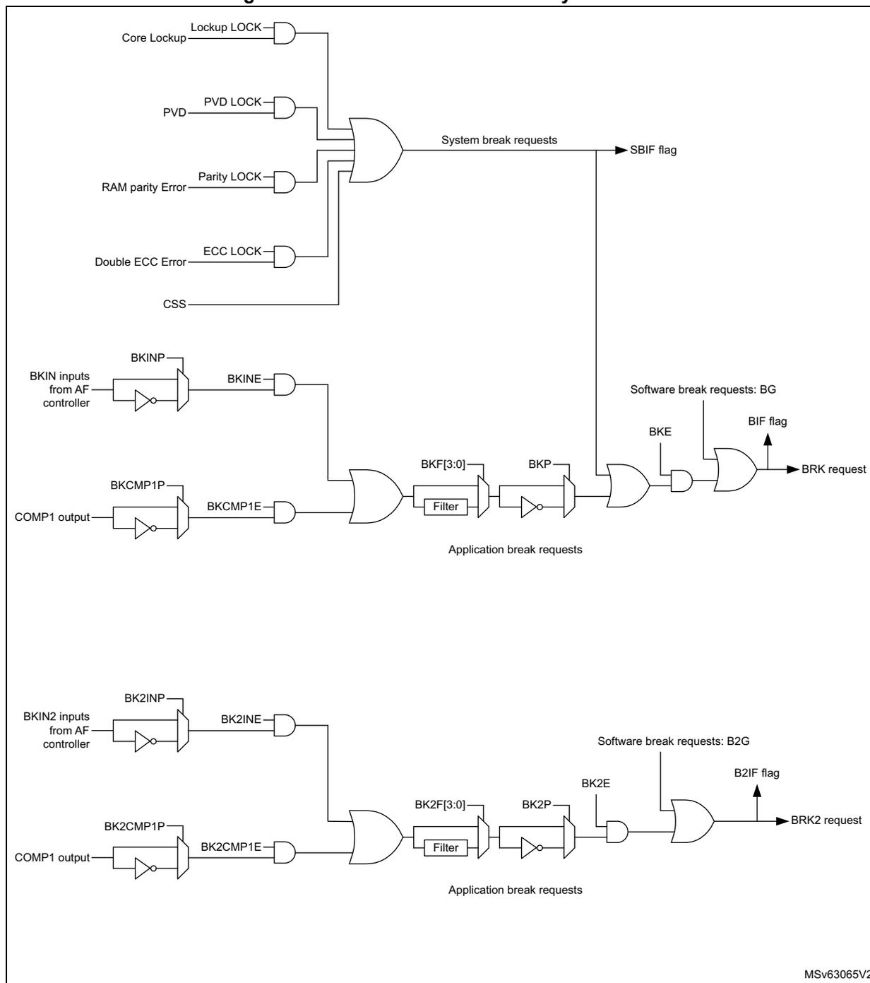 Figure 139. Break and Break2 circuitry overview. This logic diagram shows the internal circuitry for generating break and break2 requests. At the top, five system break sources are ANDed with lock signals (Core Lockup LOCK, PVD LOCK, RAM parity Error LOCK, Double ECC Error LOCK, and CSS) and then ORed together to produce 'System break requests', which set the SBIF flag. Below this, the 'Application break requests' for BRK are generated from BKIN inputs (via BKINP and BKINE) and COMP1 output (via BKCMP1P and BKCMP1E). These are ANDed, then passed through a programmable filter (BKF[3:0]), then ANDed with BKP. This signal is ORed with 'Software break requests: BG' (controlled by BKE) to generate the 'BRK request' and set the 'BIF flag'. A similar structure exists for BRK2, using BKIN2 inputs (BK2INP, BK2INE) and COMP1 output (BK2CMP1P, BK2CMP1E), a filter (BK2F[3:0]), and BK2P, ORed with 'Software break requests: B2G' (controlled by BK2E) to generate the 'BRK2 request' and set the 'B2IF flag'.
