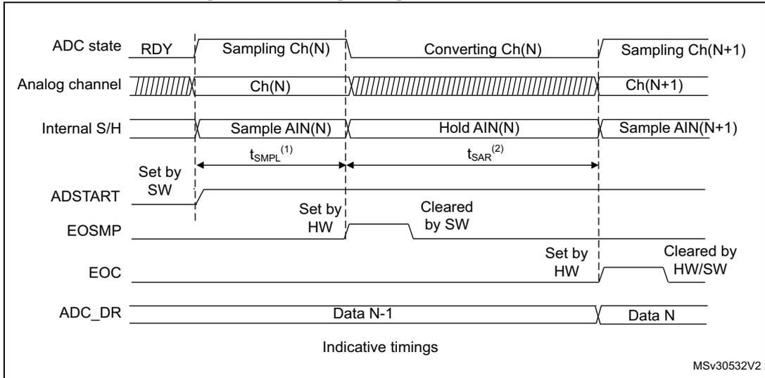 Timing diagram for Figure 37 showing ADC state, Analog channel, Internal S/H, ADSTART, EOSMP, EOC, and ADC_DR signals over time. It illustrates the sampling and conversion phases for channels Ch(N) and Ch(N+1).