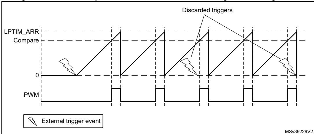 Figure 209: LPTIM output waveform, Continuous counting mode configuration. The diagram shows three waveforms over time. The top waveform, labeled 'LPTIM_ARR Compare', is a sawtooth wave that ramps up from 0 to a maximum value (LPTIM_ARR) and then resets to 0. The middle waveform, labeled '0', is a horizontal line at the zero level. The bottom waveform, labeled 'PWM', is a square wave that is high when the sawtooth wave is below a certain compare value and low otherwise. External trigger events, represented by lightning bolt symbols, are shown. The first trigger starts the counter. Subsequent triggers arriving while the counter is still running (before it reaches the ARR value) are labeled 'Discarded triggers'. A legend at the bottom left shows a lightning bolt symbol next to the text 'External trigger event'. The identifier 'MSV39229V2' is in the bottom right corner.