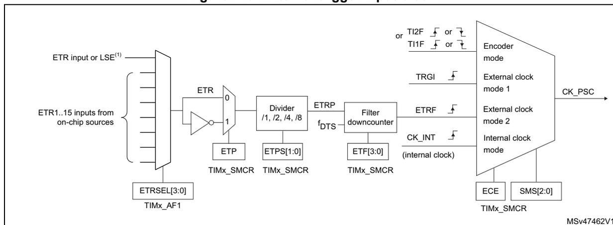 Figure 179. External trigger input block diagram showing the signal flow from ETR input or LSE to the encoder mode, external clock modes, and internal clock mode. The diagram includes a multiplexer for ETR source selection (ETR input or LSE, or ETR1..15 inputs from on-chip sources), controlled by ETRSEL[3:0] in TIMx_AF1. The selected signal passes through an ETR pin, then through an ETP (External Trigger Pulse) block, controlled by ETP and ETPS[1:0] in TIMx_SMCR. The signal then goes through a divider (/1, /2, /4, /8), controlled by ETPS[1:0] in TIMx_SMCR. The output of the divider is ETRP. This signal passes through a filter downcounter, controlled by ETF[3:0] in TIMx_SMCR. The output of the filter downcounter is ETRF. The ETRF signal is then used by the encoder mode, external clock mode 1, external clock mode 2, and internal clock mode blocks. These blocks are controlled by TRGI, CK_INT (internal clock), ECE, and SMS[2:0] in TIMx_SMCR. The final output is CK_PSC.