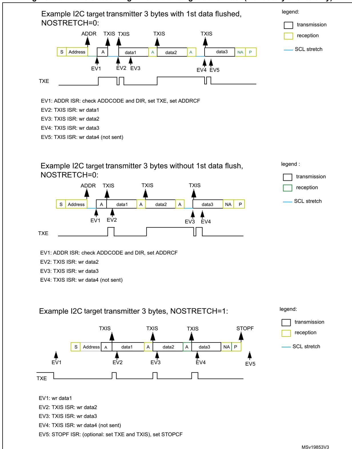 Timing diagram for I2C target transmitter with 3 bytes and 1st data flushed. The sequence starts with a Start (S) and Address (yellow, reception). EV1 (ADDR) occurs at the address. TXE (transmission) is set. EV2 (TXIS) occurs at the first data byte (data1). EV3 (TXIS) occurs at the second data byte (data2). EV4 (TXIS) occurs at the third data byte (data3). EV5 (TXIS) occurs at the fourth data byte (data4, not sent). The sequence ends with NA (Not Acknowledge) and P (Stop). SCL stretch is indicated by blue lines. Timing diagram for I2C target transmitter with 3 bytes without 1st data flush. The sequence starts with a Start (S) and Address (yellow, reception). EV1 (ADDR) occurs at the address. TXE (transmission) is set. EV2 (TXIS) occurs at the second data byte (data2). EV3 (TXIS) occurs at the third data byte (data3). EV4 (TXIS) occurs at the fourth data byte (data4, not sent). The sequence ends with NA (Not Acknowledge) and P (Stop). SCL stretch is indicated by blue lines. Timing diagram for I2C target transmitter with 3 bytes and NOSTRETCH=1. The sequence starts with a Start (S) and Address (yellow, reception). EV1 (TXIS) occurs at the first data byte (data1). EV2 (TXIS) occurs at the second data byte (data2). EV3 (TXIS) occurs at the third data byte (data3). EV4 (TXIS) occurs at the fourth data byte (data4, not sent). EV5 (STOPF) occurs at the Stop (P). SCL stretch is indicated by blue lines.