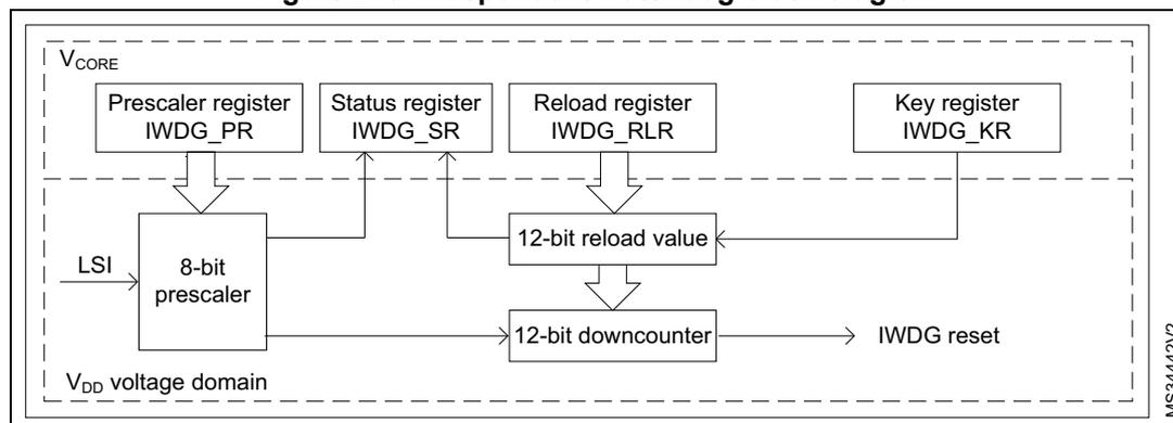 Figure 213. Independent watchdog block diagram. The diagram shows the internal structure of the IWDG divided into two voltage domains: V_CORE and V_DD. In the V_CORE domain, there are four registers: Prescaler register (IWDG_PR), Status register (IWDG_SR), Reload register (IWDG_RLR), and Key register (IWDG_KR). The Prescaler register (IWDG_PR) controls an 8-bit prescaler. The Status register (IWDG_SR) receives feedback from the prescaler and downcounter. The Reload register (IWDG_RLR) provides a 12-bit reload value. The Key register (IWDG_KR) controls the reload process. The 12-bit downcounter receives the reload value and is clocked by the LSI through the prescaler. When the downcounter reaches zero, it triggers an IWDG reset.