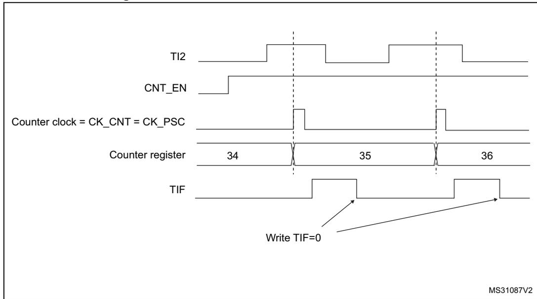 Timing diagram for external clock mode 1. It shows five waveforms: TI2 (a periodic square wave), CNT_EN (a signal that goes high when TI2 is high), Counter clock = CK_CNT = CK_PSC (a pulse train with frequency half of TI2), Counter register (showing values 34, 35, 36 incrementing on rising edges of the counter clock), and TIF (a signal that goes high when the counter register overflows from 36 back to 34). Arrows from the text 'Write TIF=0' point to the falling edges of the TIF signal.