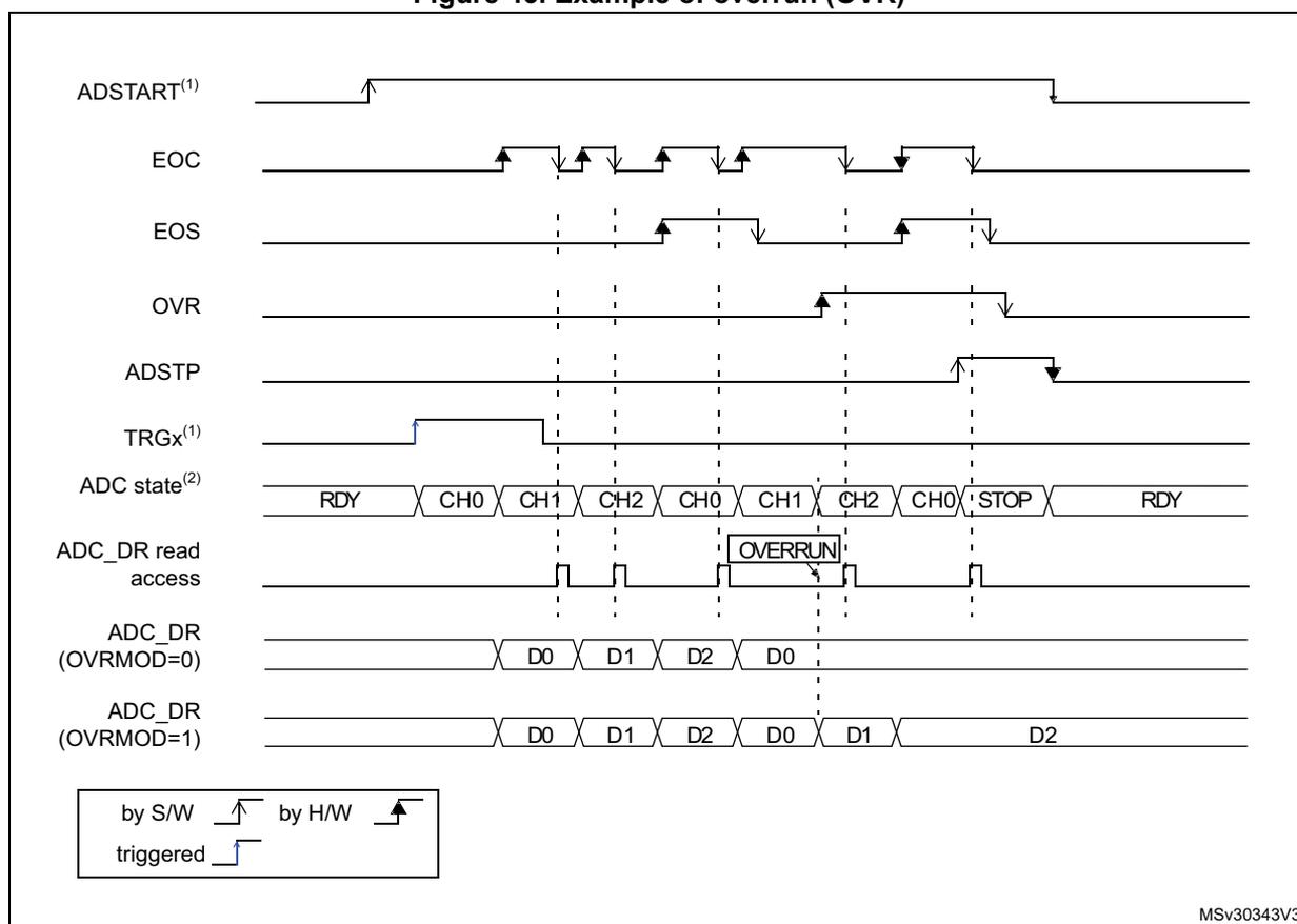 Timing diagram illustrating an overrun condition in an ADC. The diagram shows the relationship between ADSTART, EOC, EOS, OVR, ADSTP, TRGx, ADC state, ADC_DR read access, and ADC_DR data for two OVRMOD settings (0 and 1).