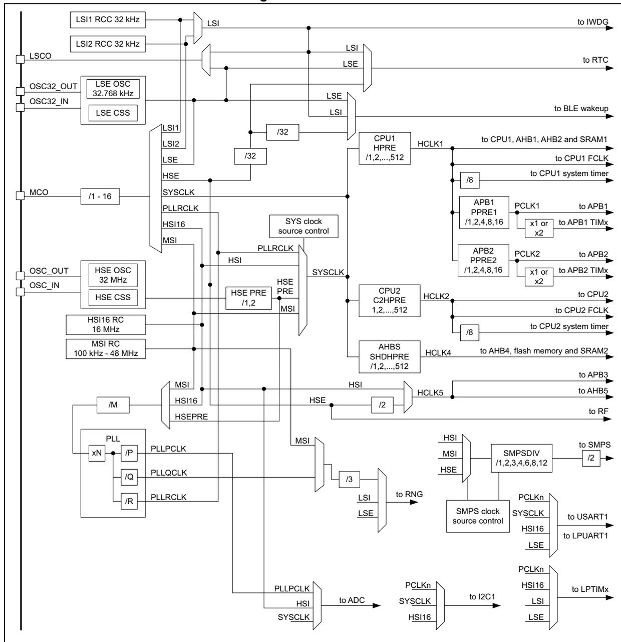 Figure 15. Clock tree diagram showing various clock sources (LSI, LSE, HSE, MSI, PLL) and their distribution to different system components (CPU1, CPU2, AHB, APB, RNG, ADC, I2C1, LPTIMx, USART1, LPUART1, SMPS, RF).
